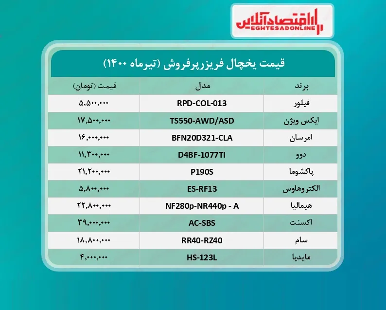 پرطرفدارترین یخچال های بازار چند؟  /۲۱تیرماه