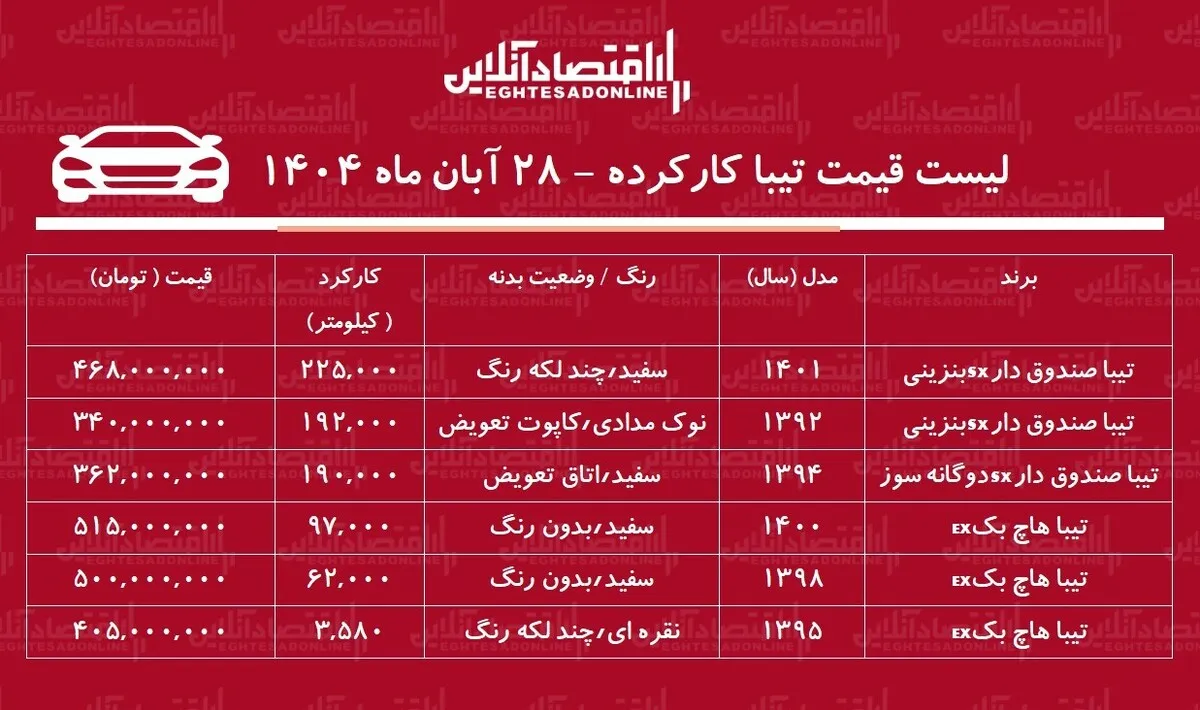 لیست قیمت تیبا کارکرده / تیبا هاچ‌بک در بازار چند؟ + جدول
