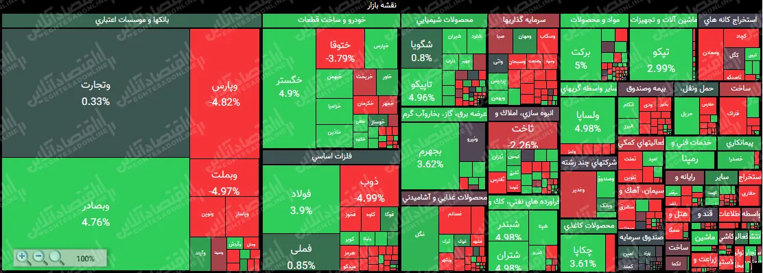 آرام گرفتن نماگر بورس در ارتفاع یک میلیون و ۶۲۱هزار واحد