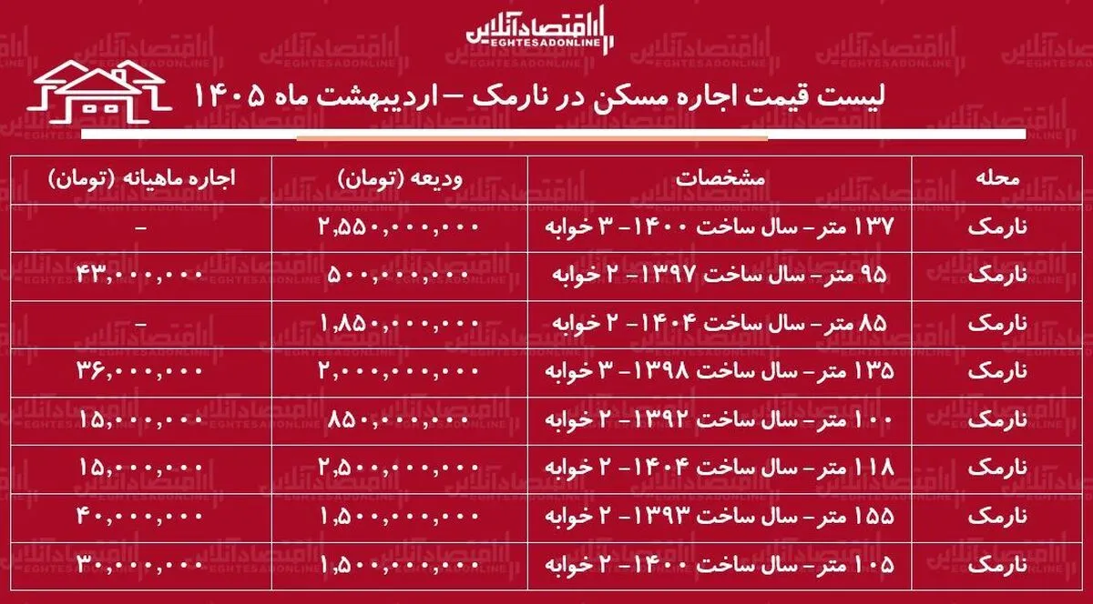 لیست قیمت اجاره مسکن در نارمک / رهن و اجاره آپارتمان ۱۰۰ متری در این منطقه چقدر هزینه دارد؟ + جدول اردیبهشت ماه ۱۴۰۵