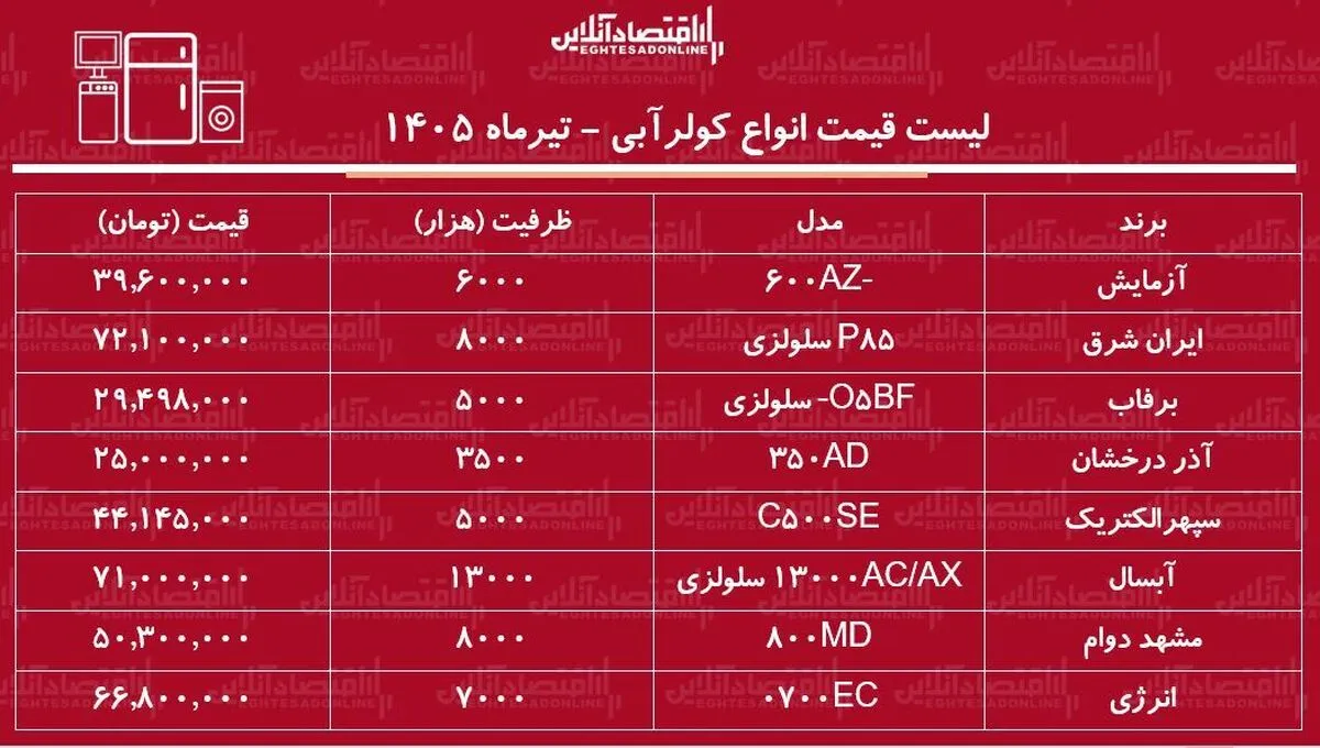 قیمت جدید انواع کولر آبی ۱۴ تیر ۱۴۰۵ | کولر آبی آبسال، برفاب، ایران شرق و...را چند بخریم؟ + جدول