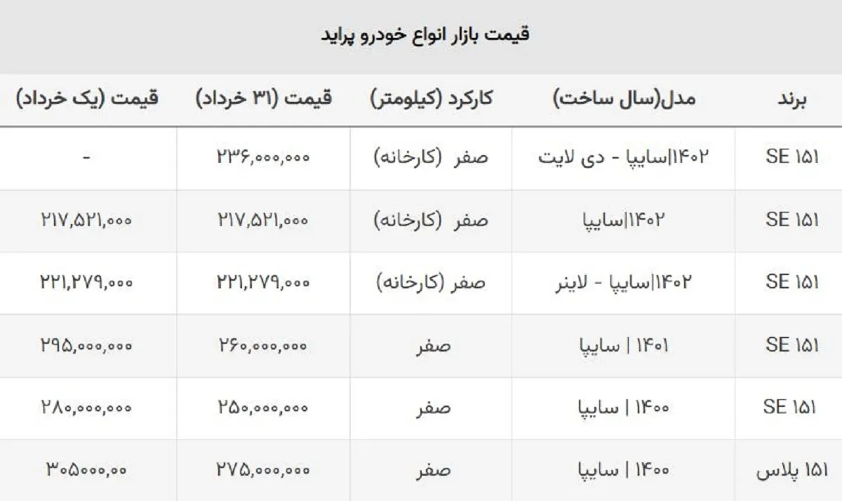 پراید در خردادماه چقدر ارزان شد؟ / مقایسه قیمت یکم و ۳۱خرداد