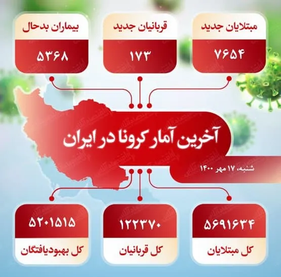 آخرین آمار کرونا در ایران (۱۴۰۰/۷/۱۷)