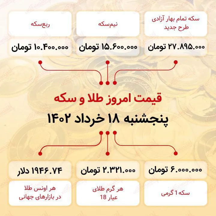 سکه به ۲۷ میلیون ۸۹۵ هزار تومان رسید (هجدهم خرداد ماه ۱۴۰۲)