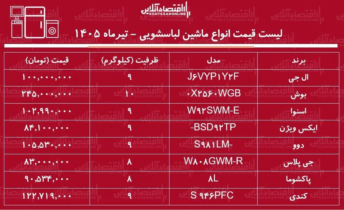 قیمت جدید انواع ماشین لباسشویی ۵ تیر ۱۴۰۵ | لباسشویی ۹ کیلویی ال جی، دوو، اسنوا و...چند شد؟ + جدول