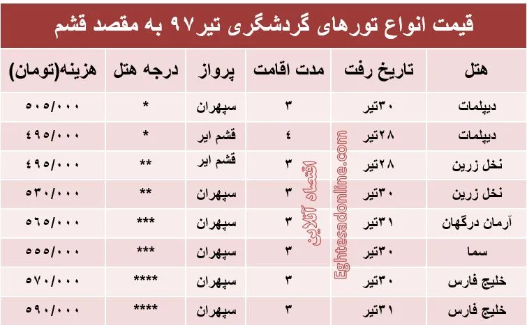 هزینه سفر به قشم در تیرماه97 +جدول