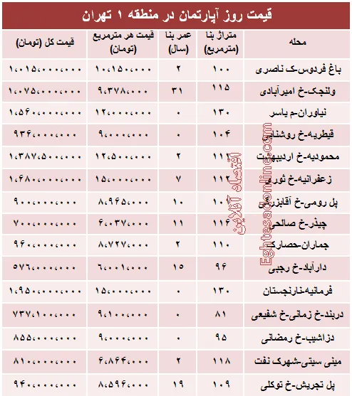 نرخ قطعی آپارتمان در منطقه ۱ تهران؟ +جدول
