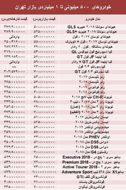 خودروهای 500میلیونی تا 1میلیاردی بازار تهران +جدول