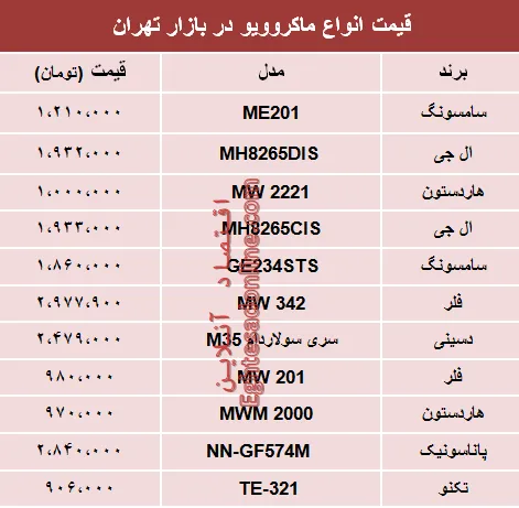 قیمت انواع ماکروویو در بازار تهران؟ +جدول