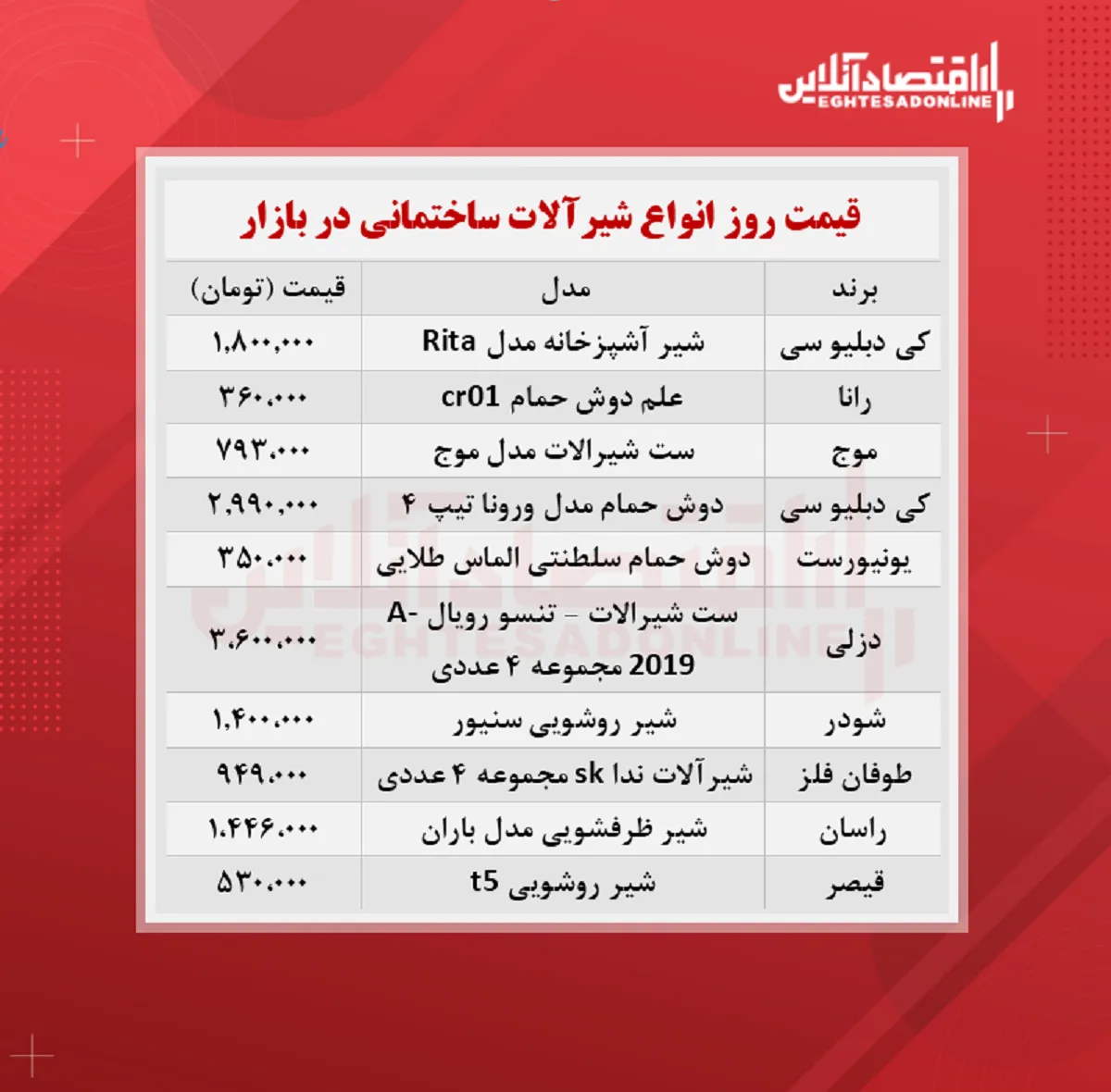 شیرآلات ساختمانی چند؟ (شهریور ۱۴۰۰)
