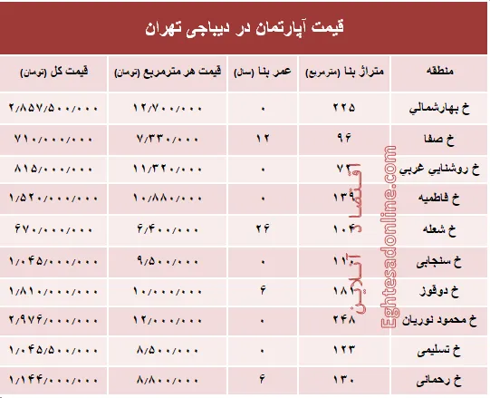 آپارتمان در دیباجی تهران متری چند؟ +جدول