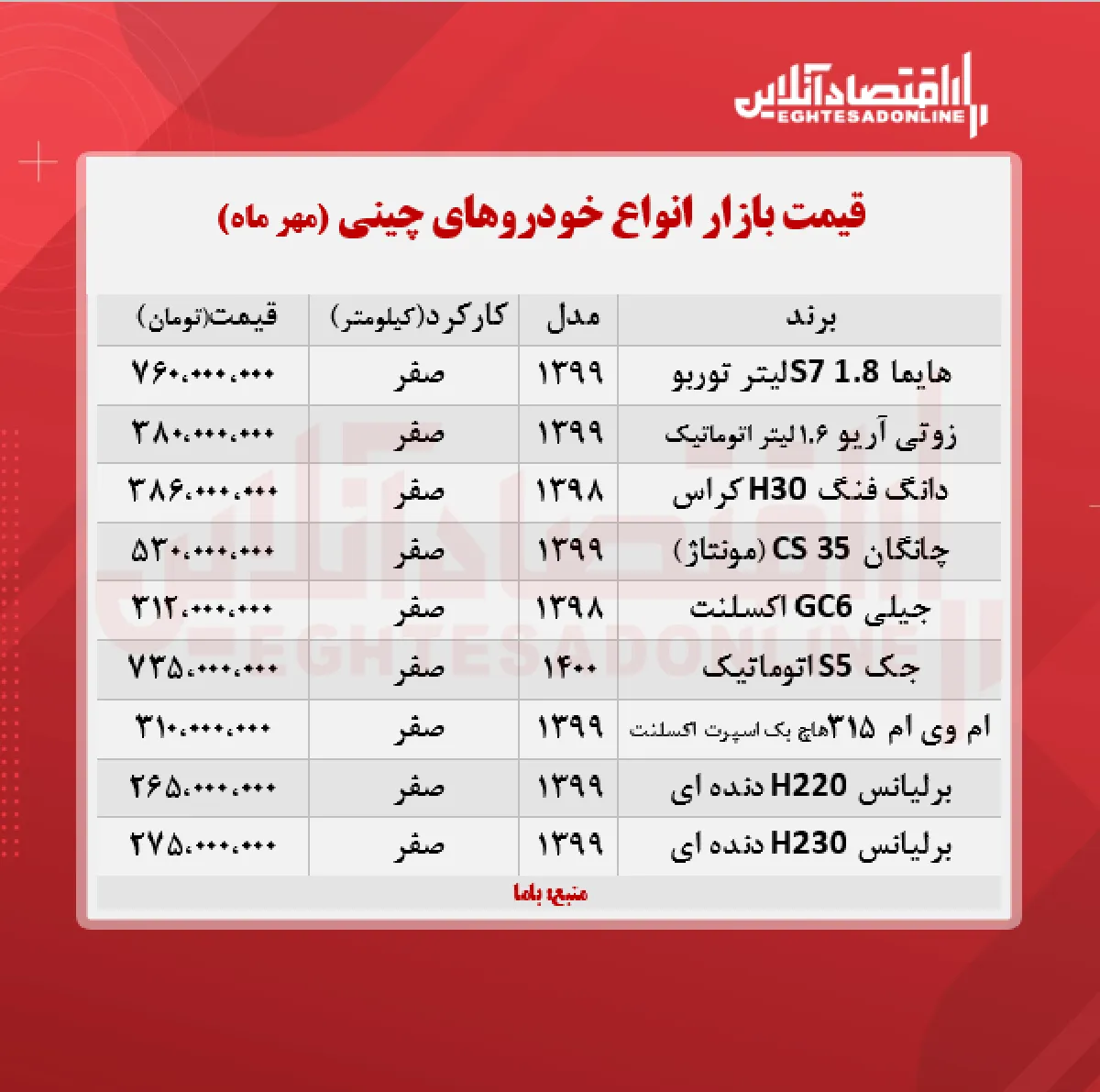 خودروهای چینی در بازار تهران چند؟ (۱۴۰۰/۷/۱۷)