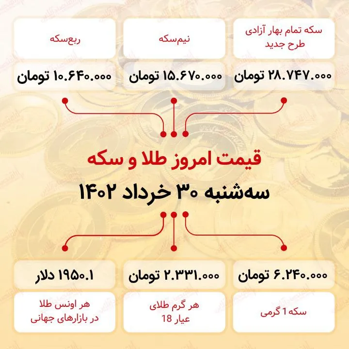 سکه به ۲۸ میلیون ۷۴۷ هزار تومان رسید (سی‌ام خرداد ماه ۱۴۰۲)