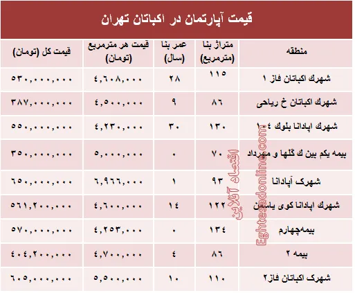 قیمت آپارتمان در منطقه اکباتان تهران؟ +جدول