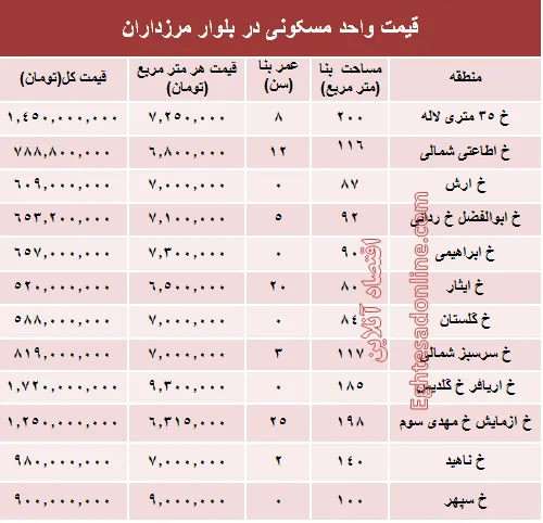 قیمت آپارتمان در بلوار مرزداران؟ +جدول