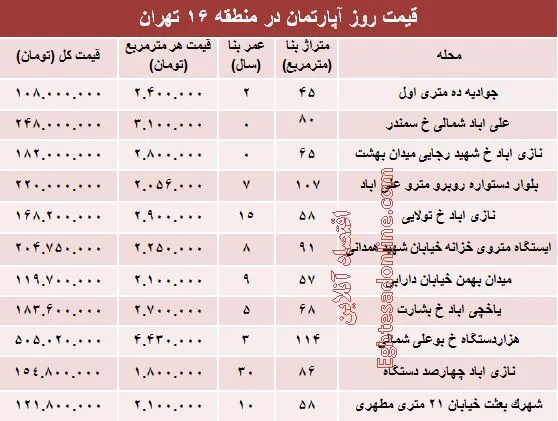 نرخ قطعی آپارتمان در منطقه ۱۶ تهران؟ +جدول