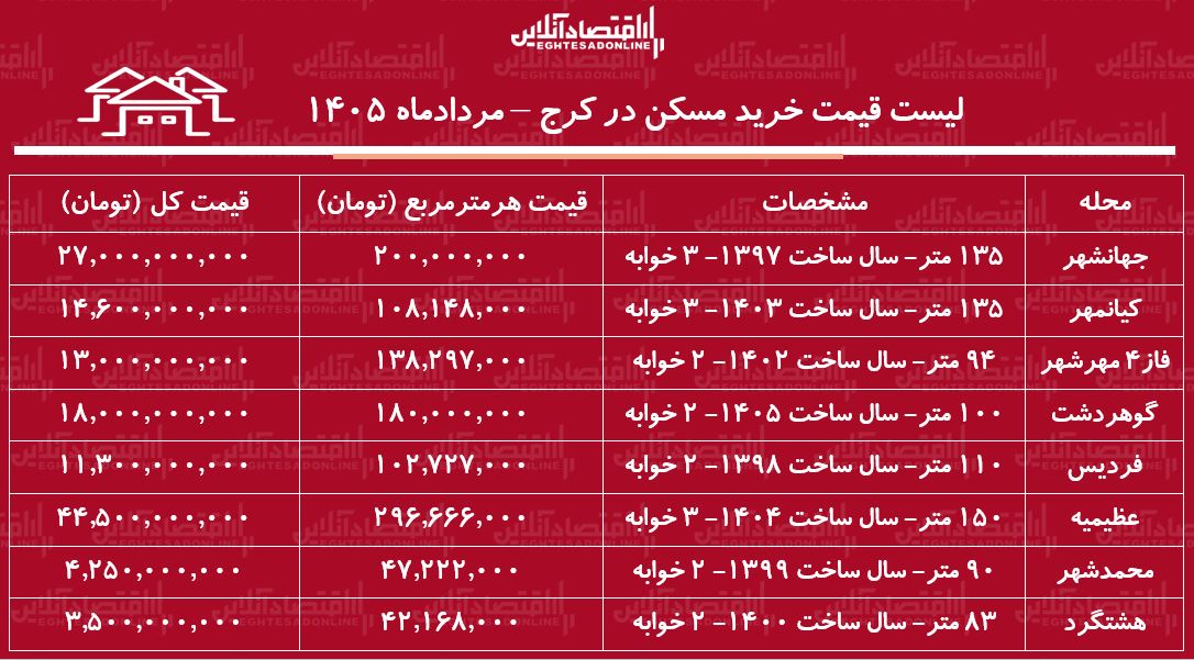 لیست قیمت خرید مسکن در کرج | خرید آپارتمان در فردیس، مهرشهر، عظیمیه، محمدشهر و...چقدر سرمایه نیاز دارد؟ + جدول مردادماه ۱۴۰۵ لیست قیمت خرید مسکن در کرج | خرید آپارتمان در فردیس، مهرشهر، عظیمیه، محمدشهر و...چقدر سرمایه نیاز دارد؟ + جدول مردادماه ۱۴۰۵