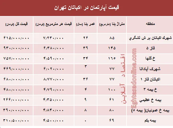 قیمت آپارتمان در منطقه اکباتان تهران؟ +جدول