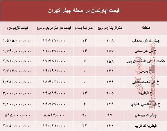 نرخ قطعی آپارتمان در محله چیذر تهران؟ +جدول