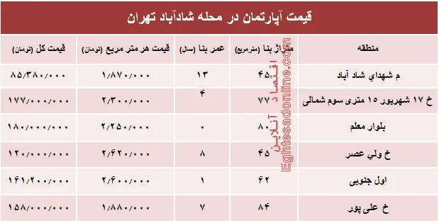 قیمت واحد مسکونی در محله شادآباد تهران؟ +جدول