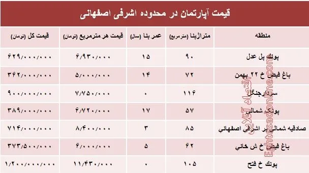 آپارتمان در محدوده اشرفی اصفهانی چند؟ +جدول