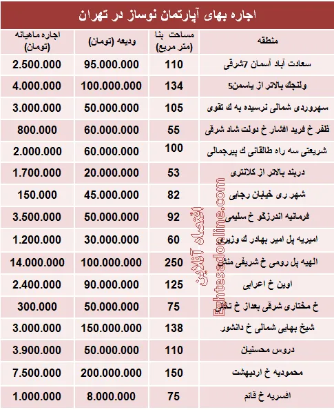 مظنه رهن آپارتمان نوساز در تهران؟ +جدول