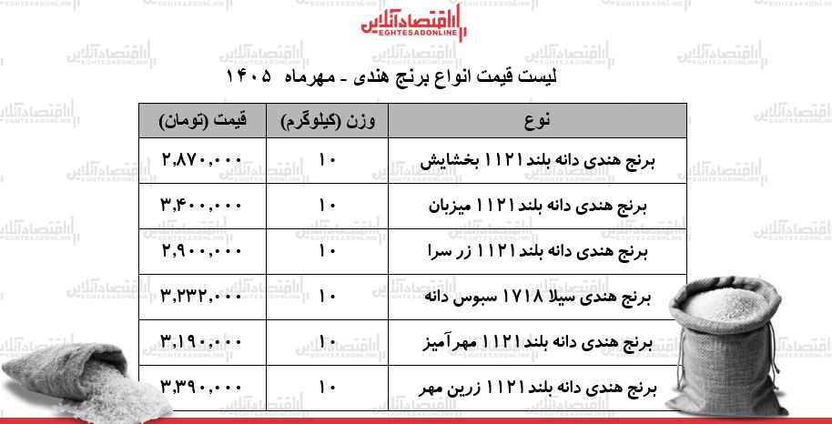 رکوردشکنی قیمتها در بازار برنج خارجی/ برنج هندی درجه یک کیلویی چند شد؟ + جدول ۲۴ مهر ۱۴۰۵ رکوردشکنی قیمتها در بازار برنج خارجی/ برنج هندی درجه یک کیلویی چند شد؟ + جدول ۲۴ مهر ۱۴۰۵