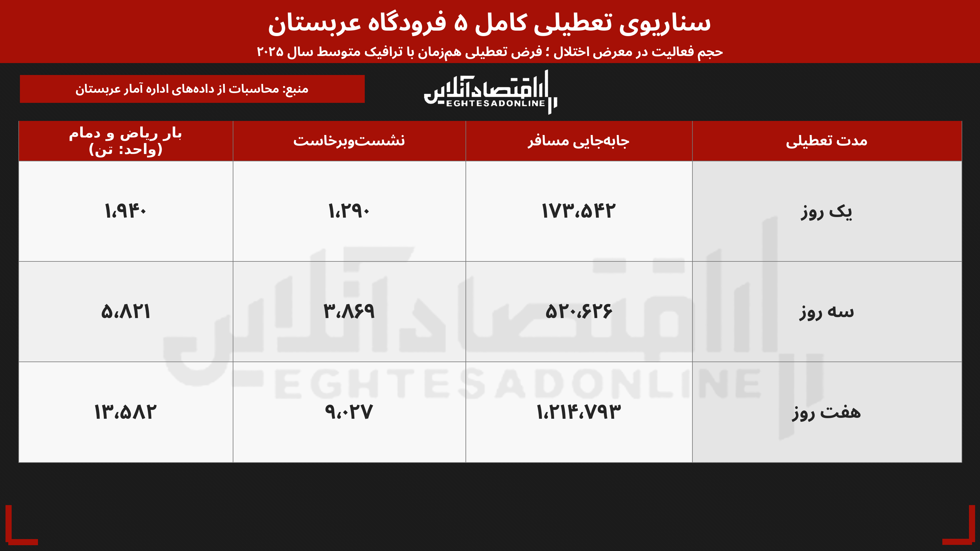هزینه پنهان حملات حوثی‌ها برای عربستان | شبکه‌ای با ۴۵ درصد ترافیک مسافری هدف قرار گرفت