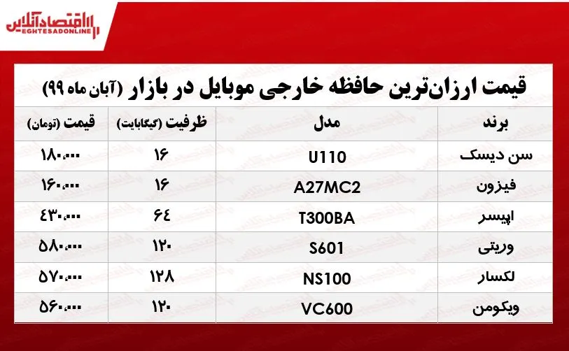 ارزان‌ترین حافظه خارجی موبایل چند؟ +جدول