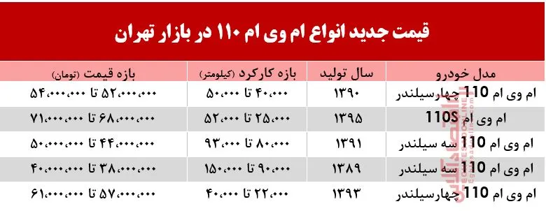 ام وی ام 110 امروز چند خریدوفروش شد؟ +جدول