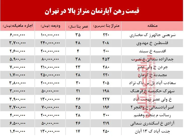 مظنه اجاره‌بهای آپارتمان‌های بزرگ تهران +جدول