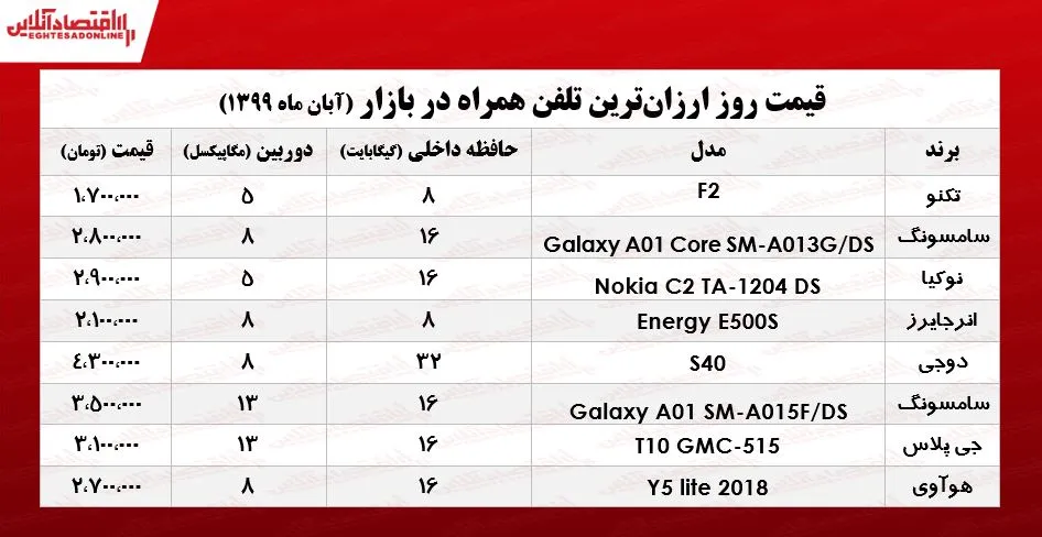 قیمت ارزان‌ترین موبایل‌های بازار  +جـدول