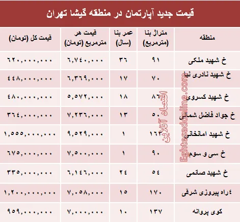 مظنه آپارتمان در منطقه گیشا؟ +جدول