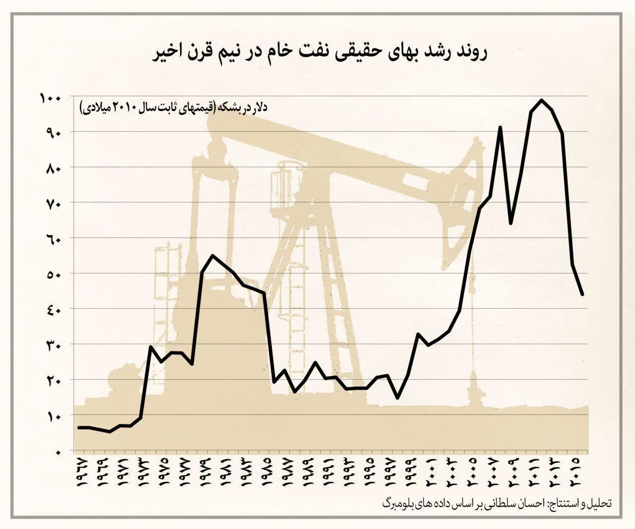 نفت در نیم قرن اخیر چقدر گران شد +نمودار