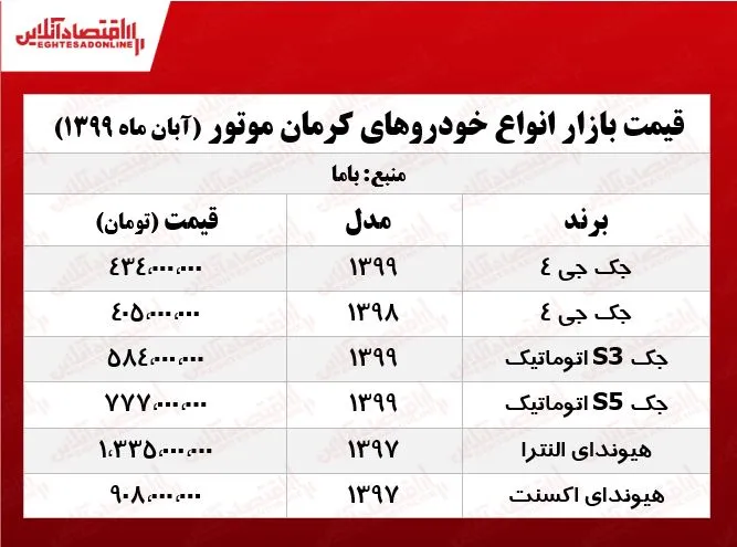 قیمت روز خودروهای کرمان‌موتور +جدول