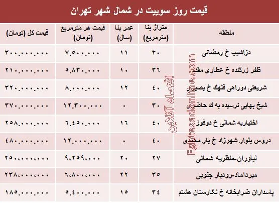 سوییت در شمال شهر تهران چند؟ +جدول