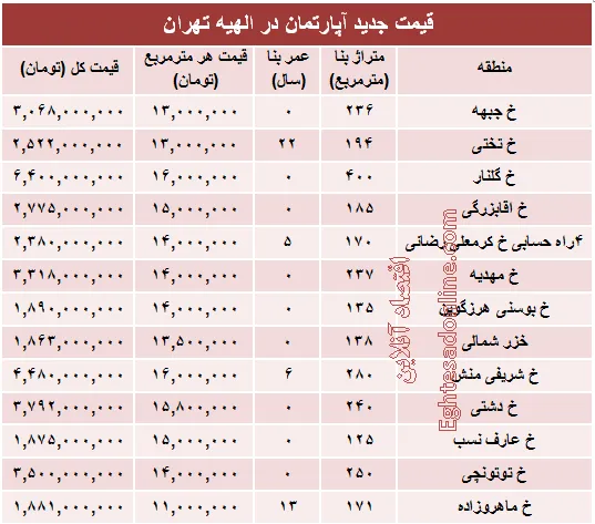 خرید مسکن در منطقه الهیه چقدر تمام می‌شود؟ +جدول