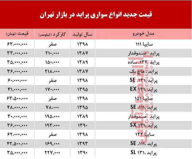 قیمت خودرو پراید در بازار تهران +جدول