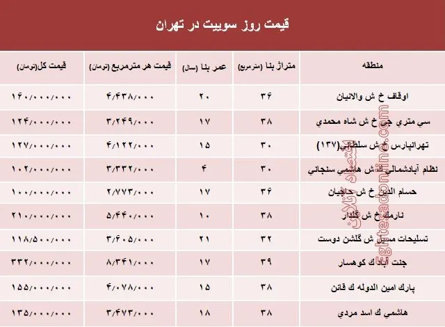 قیمت روز سوییت در تهران؟ +جدول