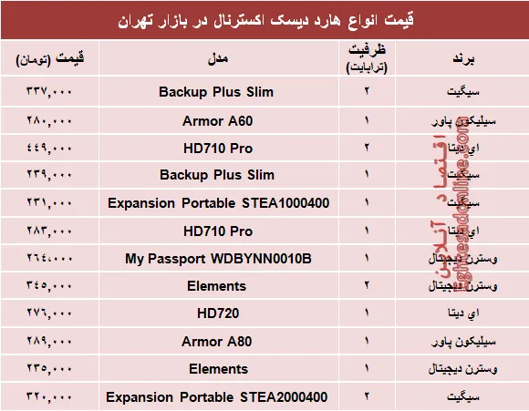 نرخ انواع هارد‌ دیسک‌ اکسترنال در بازار؟ +جدول