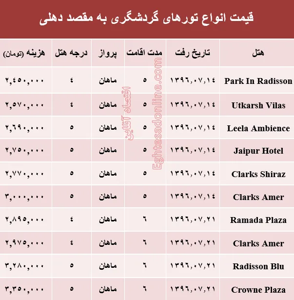 هزینه سفر به دهلی در مهر ماه۹۶ +جدول