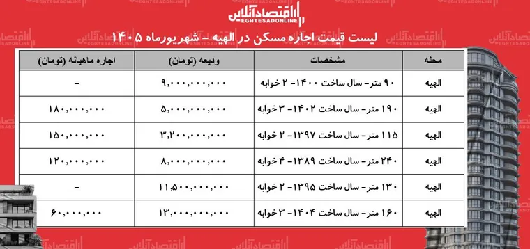 لیست قیمت اجاره مسکن در الهیه | اجاره‌نشینی در این منطقه چقدر سرمایه نیاز دارد؟ + جدول شهریورماه ۱۴۰۵