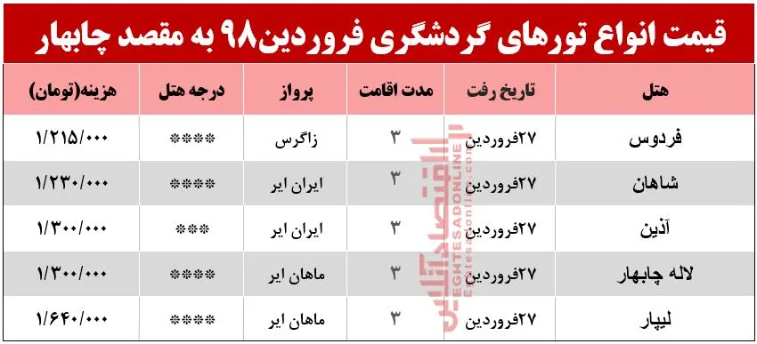 تور 3روزه چابهار چند؟