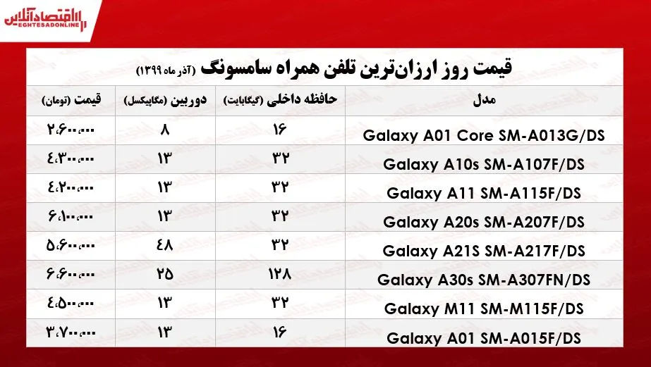 ارزان‌ترین موبایل‌های سامسونگ چند؟  +جـدول