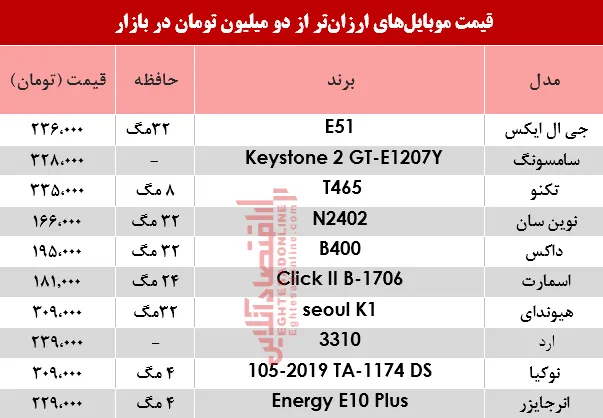 ارزان قیمت‌ترین موبایل‌های بازار؟ +جدول
