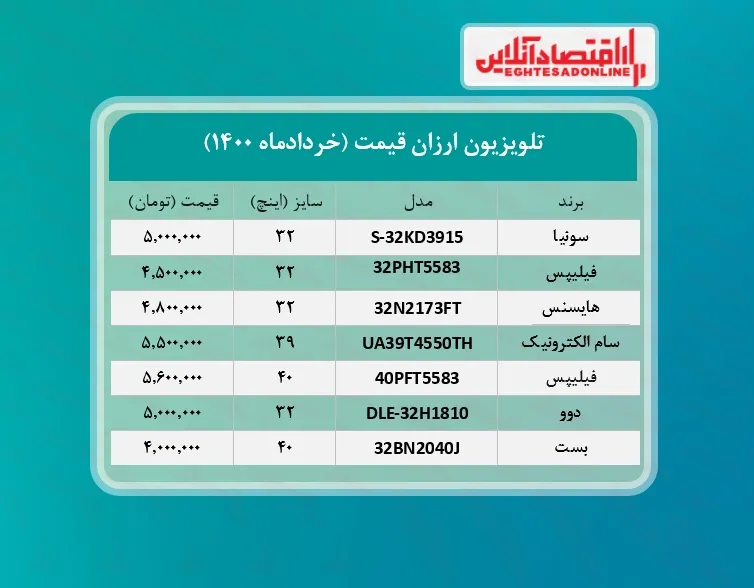 ارزان ترین تلویزیون های بازار چند؟ /۲۹خردادماه
