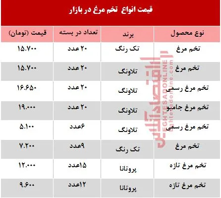 قیمت انواع  تخم مرغ در بازار +جدول