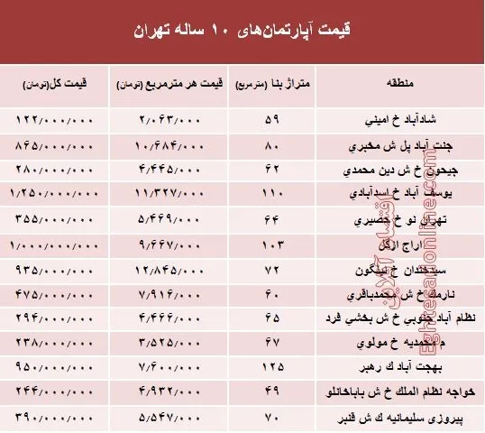 مظنه آپارتمان‌های 10 ساله تهران  +جدول