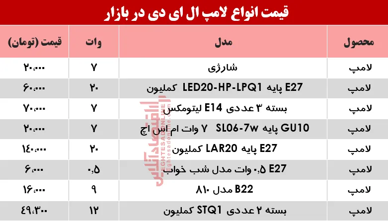 قیمت انواع لامپ‌های LED در بازار؟ +جدول