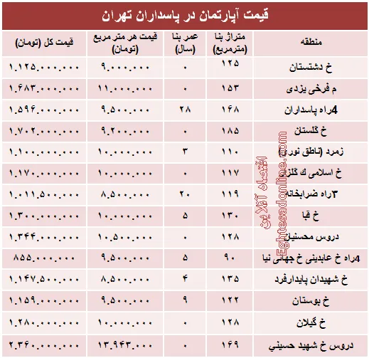 مظنه آپارتمان در منطقه پاسداران؟ +جدول